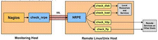 监控工具之Nagios，搭建和使用