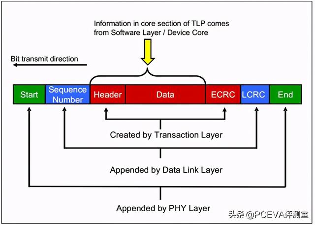 满血PCIe 4.0：三星980PRO固态硬盘评测