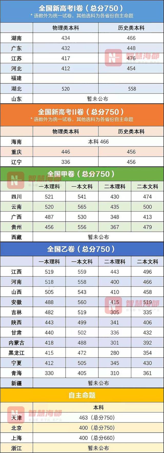 刚刚2021福建高考分数线公布