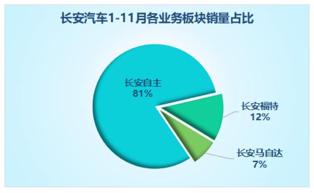 2020车企年度KPI完成度：长安汽车达标无虞 北汽新能源不足一成