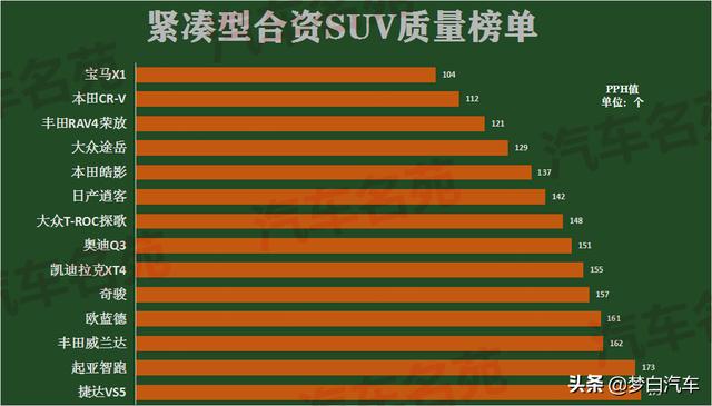 官宣！质量最好的十大合资SUV：奇骏垫底，皓影前五，途岳上榜