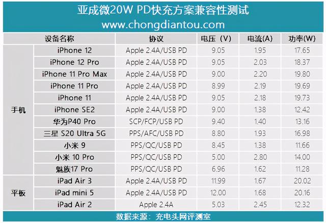 iPhone 12快充优选，亚成微20W PD方案评测