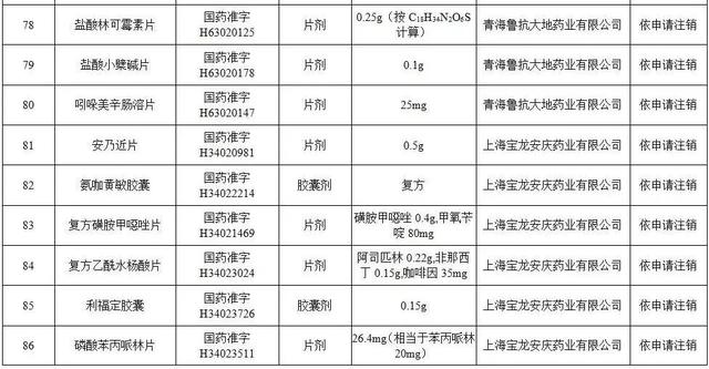 对乙酰氨基酚片、安乃近片……115个药品注册证书被注销
