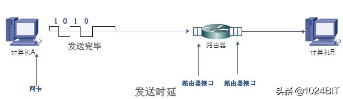 计算机网络的性能指标