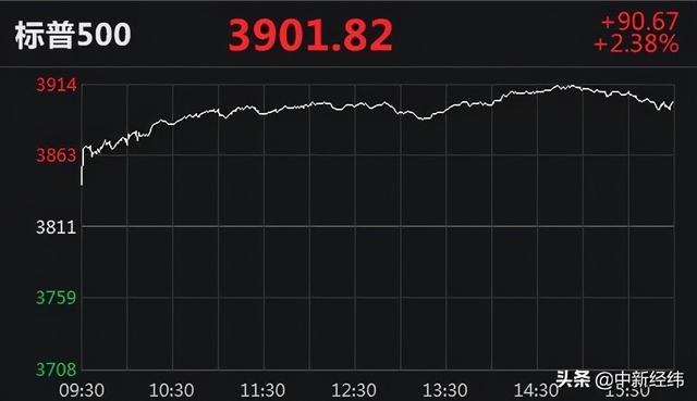 上涨|美股强劲反弹！纳指涨逾3%，中概股多数上涨