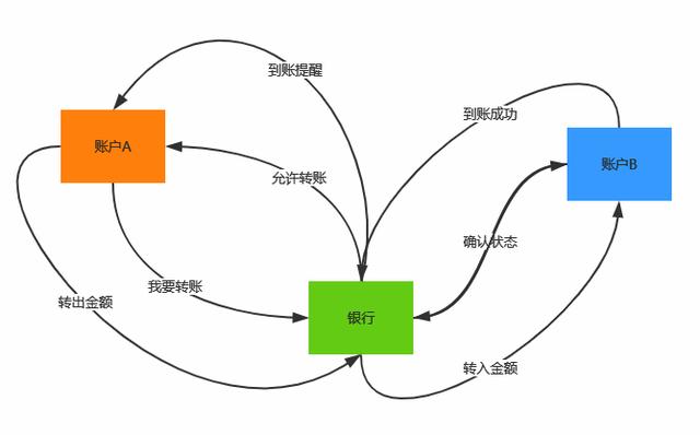 NET Core微服务之路：再谈分布式系统中一致性问题分析