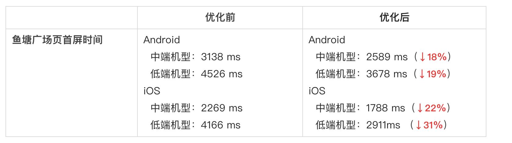 从“等等”到“秒开”再到“直开”，是什么让闲鱼社区相见恨晚？