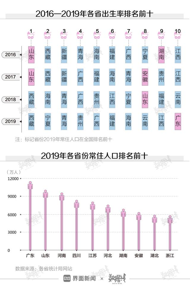 数据 | 二孩占比超一孩，但总生育率跌破警戒线，原因在这