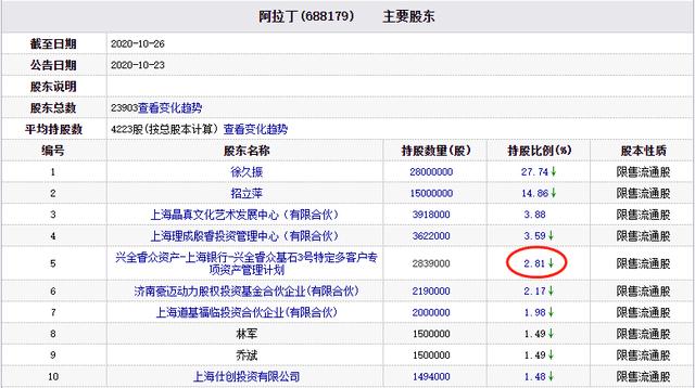 上海银行|阿拉丁跌10.65%兴全资管持股 市值105亿去年净利0.77亿