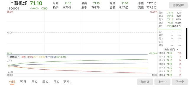 上海机场|上海机场一字跌停！预亏超12亿元 免税协议发生重大修订