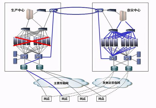 灾备知识总结：容灾与备份区别、灾备技术、容灾体系规划
