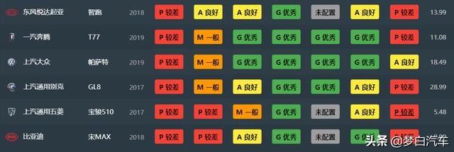 2020年中保研碰撞成绩排名出炉：56款车型上榜，你的车第几