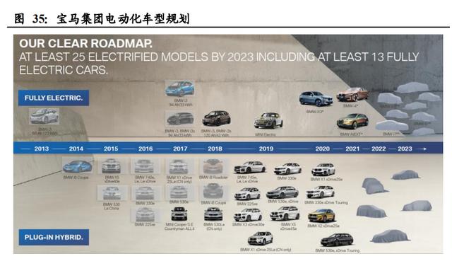新能源汽车行业深度报告：电动化大势已来，十倍成长空间可期