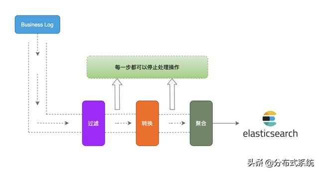 Golang之流式编程