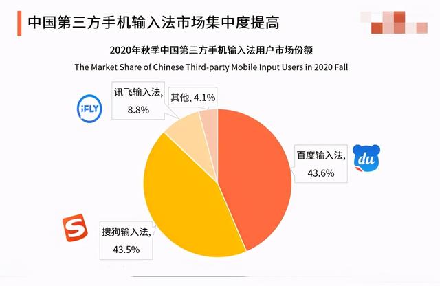 用户最多的中国输入法：讯飞第三，搜狗第二，榜首很多人没想到