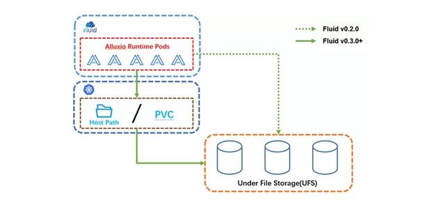 Fluid 0.3 正式发布：实现云原生场景通用化数据加速