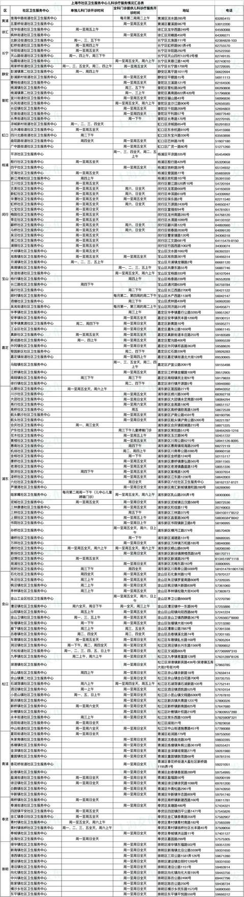 家门口看儿科，上海社区卫生服务中心儿科诊疗服务覆盖157家，名单在此