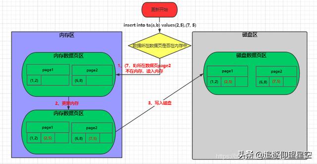 几年了，作为一个码农终于把MySQL日记看懂了