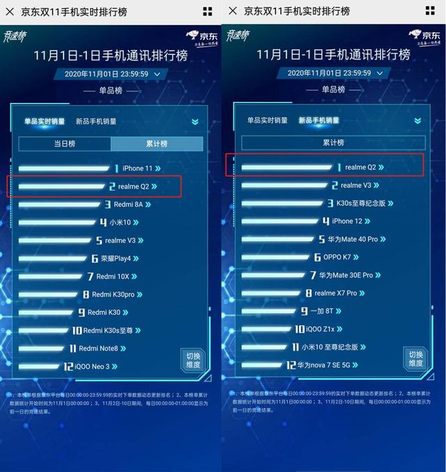双11 realme Q2“王炸出击”，成为小米最大威胁