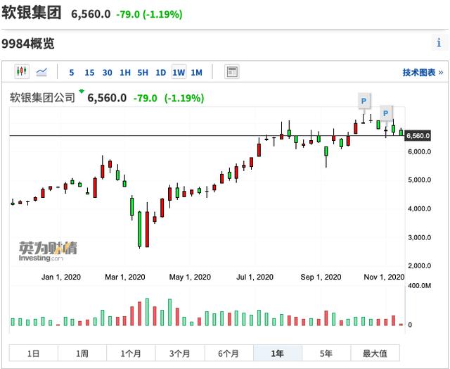 冲上热搜！孙正义卖了800亿美金资产