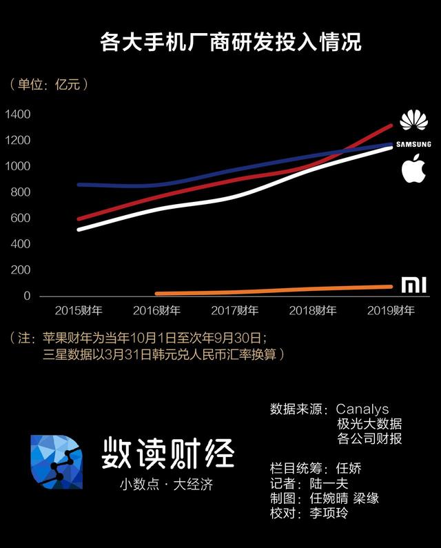 『新京报』2019手机江湖：被看衰的苹果最赚钱，华为研发首登顶