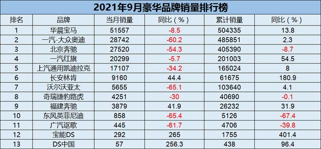 车市月观察9月豪华汽车宝马扩大领先优势红旗和林肯跻身前十