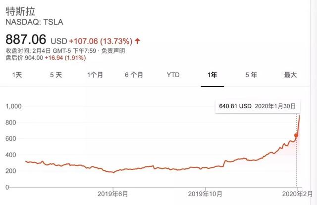 [我爱奔驰大G]特斯拉市值暴涨破1500亿美元 有人预测还能涨10倍？