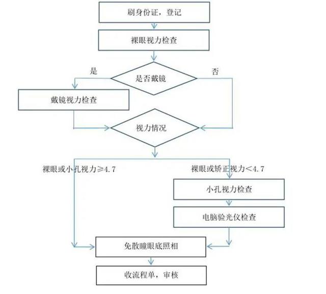 视力|18周岁以上居民，豫园街道社区卫生服务中心成年人视觉健康筛查开始啦