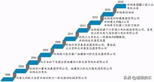 卧龙电驱：电机驱动专业制造龙头，曾经的走势是否能够重演