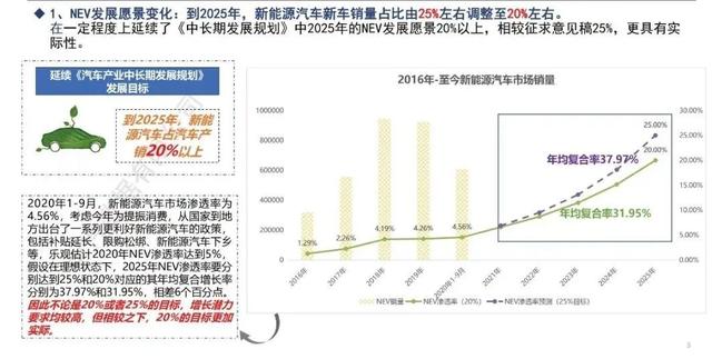 解读｜新能源汽车发展规划（2021–2035）正文