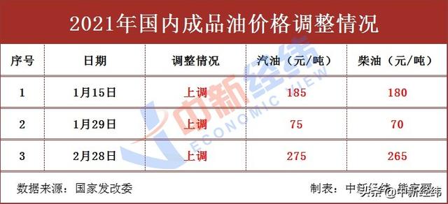 历史首次！国内油价大概率八连涨，加满一箱或多花11.5元