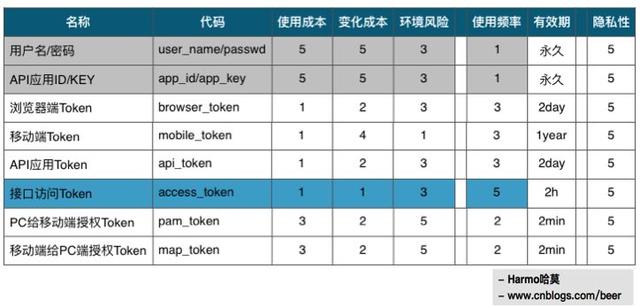 大神简述基于token多平台身份认证架构设计，太赞了