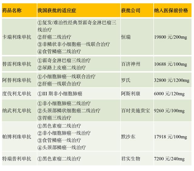 2021医保谈判结束，又有哪些抗癌药纳入医保？