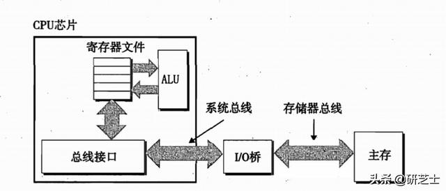 「计算机组成原理」：现代存储器的结构