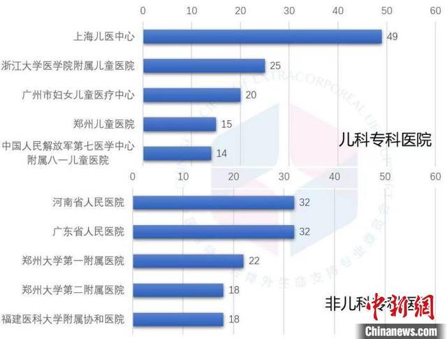 儿童|报告：2020年非儿童专科医院开展儿科ECMO例数增多