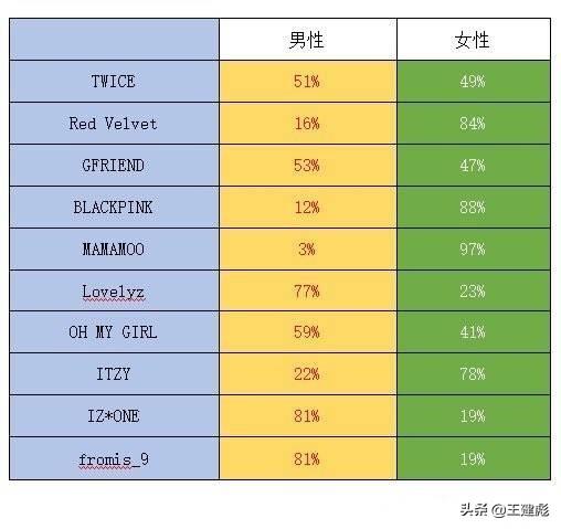 娇软甜伤|年度女团粉丝男女比例，TWICE男女通吃，BLACKPINK女粉超多