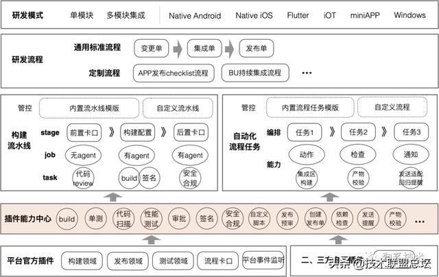 研发支撑的新形态