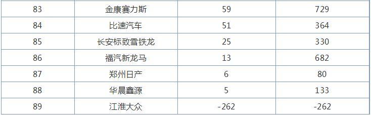 11月汽车厂商销量排行榜，长城汽车排名大幅上升