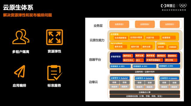 阿里云资深技术专家李克畅谈边缘计算的技术趋势与挑战