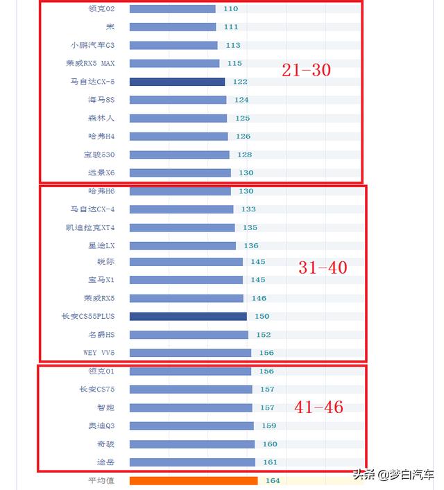 官宣！2020年SUV质量排名完整版：78款合格，有你的车么