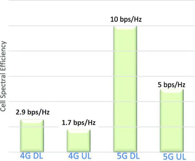 5G的频谱效率，到底有多高？