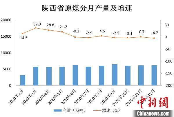 陕西|2020年“陕煤力量”实现双增长 清洁能源持续发力