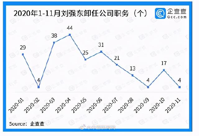 刘强东今年卸任公司职务累计230个，多涉及物流供应链企业