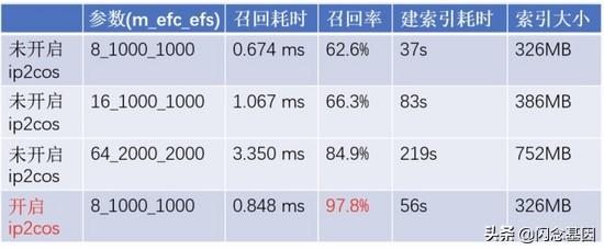 为什么微信推荐这么快？