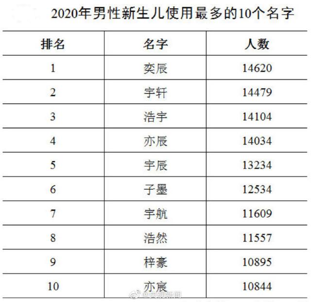 名字|2020年新生儿爆款名字公布！男女分别是：奕辰和一诺