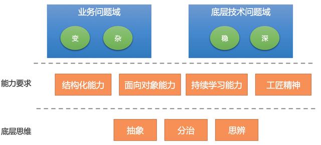 一文教会你如何写复杂业务代码