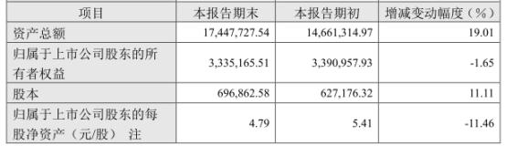 业绩|中泰证券去年营收增个位数净利增21% 股价今跌4.7%