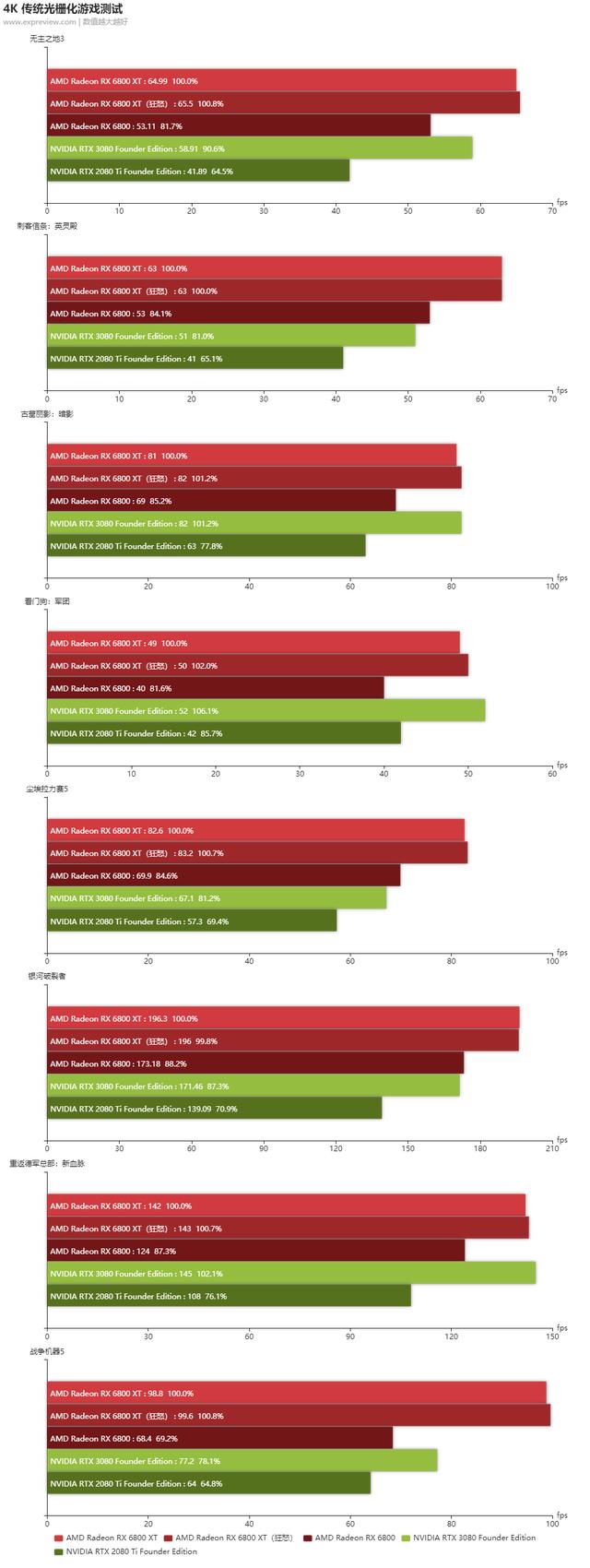 Radeon RX 6800 XT /6800天梯榜首发评测