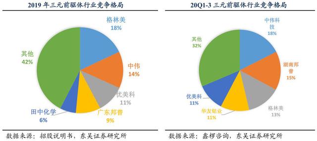 格林美、中伟股份、华友钴业，新能源车电池前驱材料哪家强？