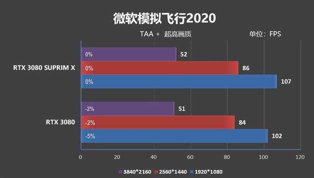 微星倾全力打造的旗舰！微星RTX 3080超龙评测：4K追平RX 6900 XT